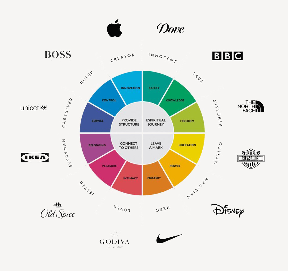 A multicolored wheel illustrating the 12 brand archetypes with logos representing each personality type.